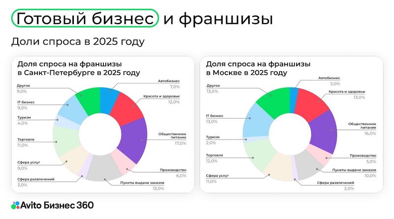 Спрос на готовый бизнес и франшизы на Авито Бизнес 360 в Петербурге и Москве Спрос на готовый бизнес и франшизы на Авито Бизнес 360 в Петербурге и Москве