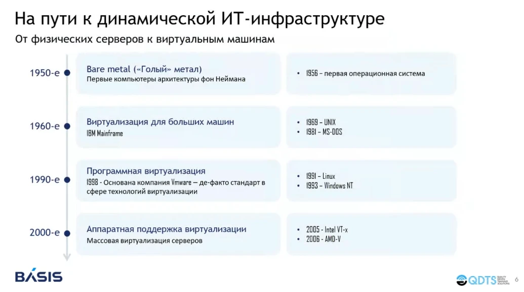 Развитие технологии виртуализации Развитие технологии виртуализации