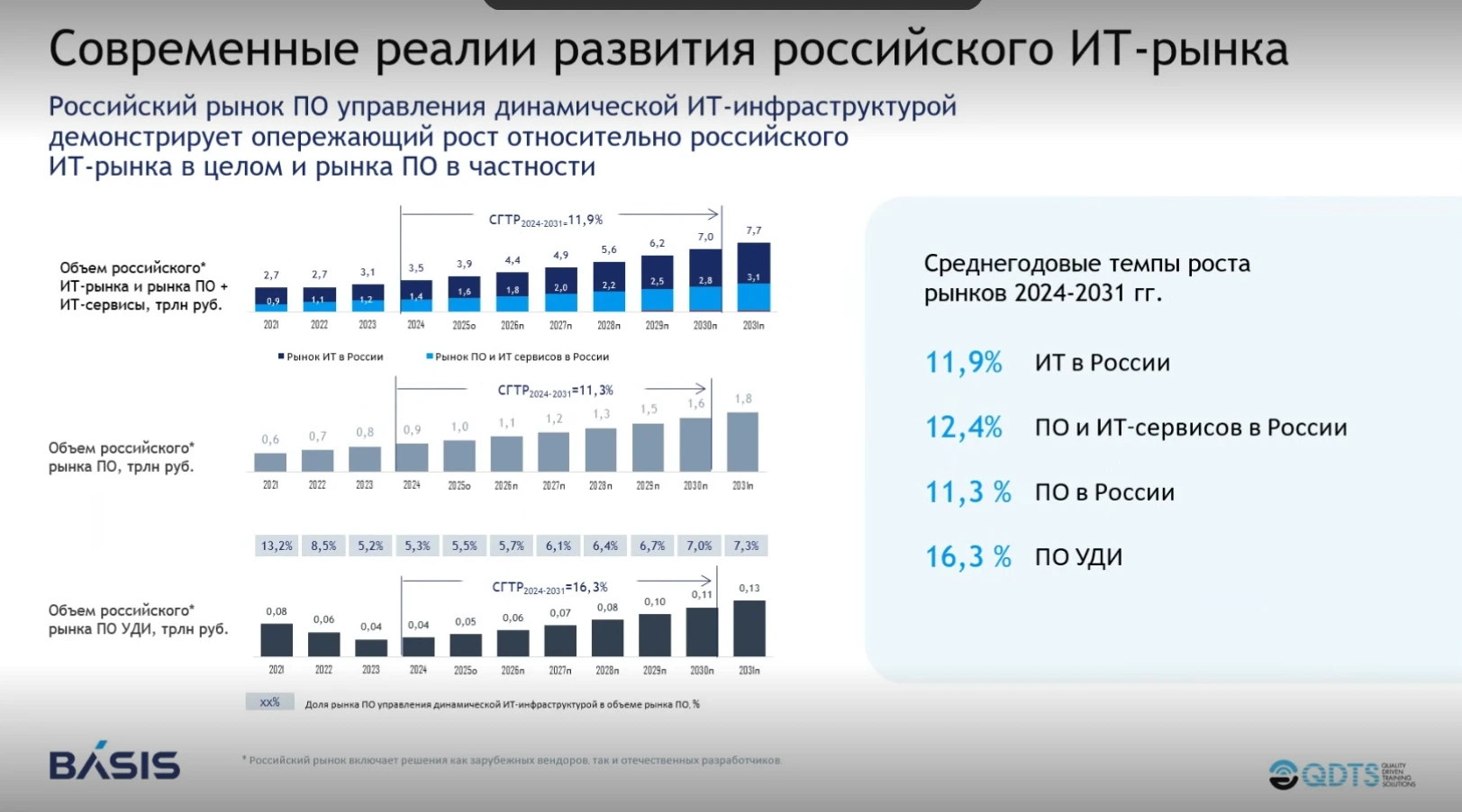 Объем российского рынка ИТ Объем российского рынка ИТ