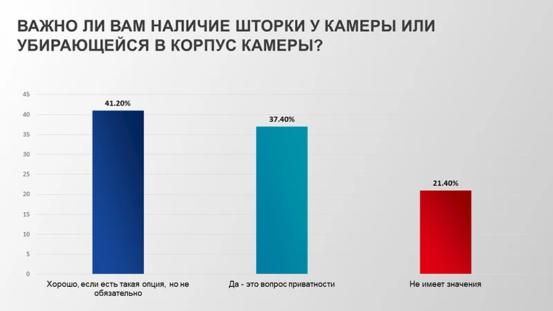 Важно ли вам наличие шторки у камеры или убирающейся в корпус камеры?