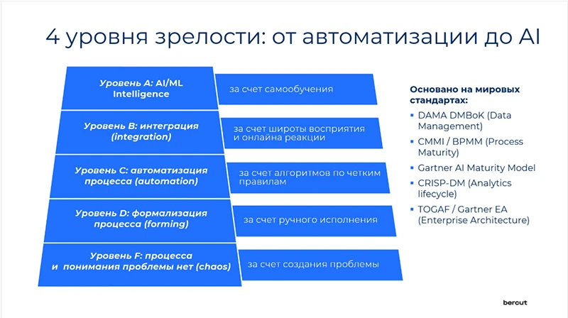 Модель уровня зрелости бизнес-кейсов