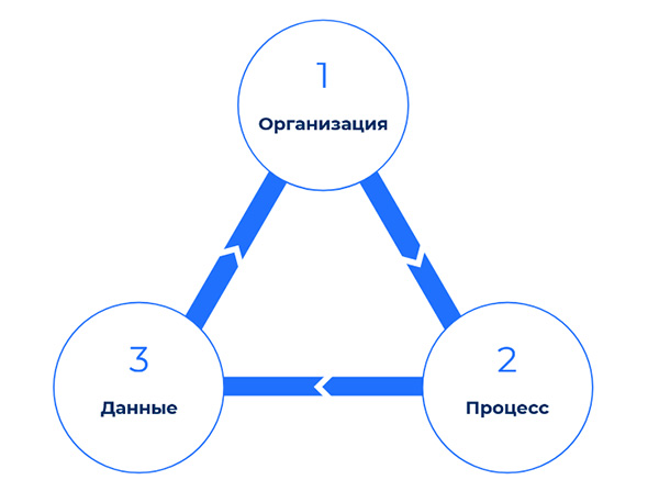 Цифровое развитие организации можно уместить в циклический треугольник