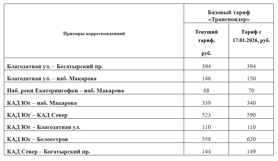Таблица с различными маршрутами, в которой можно увидеть, как изменятся цены за проезд по платной магистрали