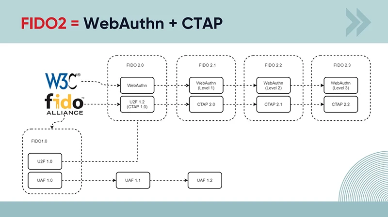 Этапы развития стандарта FIDO