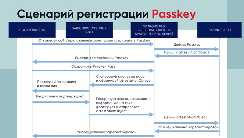 Сценарий регистрации Passkey