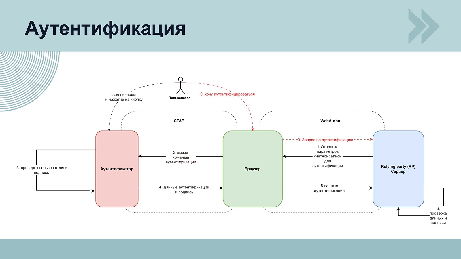 Алгоритм аутентификации пользователя в приложении по стандарту FIDO 2.0