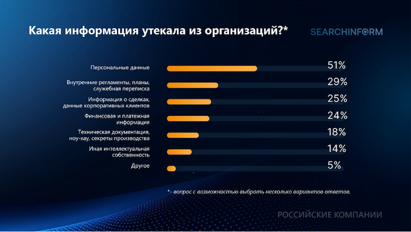 51% российских компаний сталкивались с утечками персональных данных
