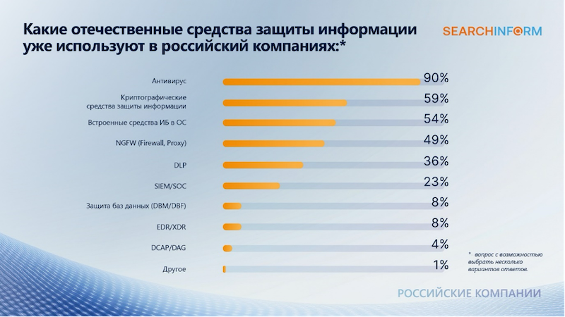 51% российских компаний сталкивались с утечками персональных данных
