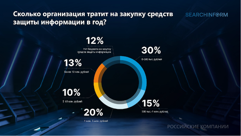 51% российских компаний сталкивались с утечками персональных данных