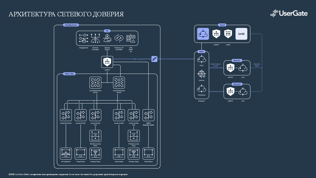 Архитектура сетевого доверия, развиваемая UserGate