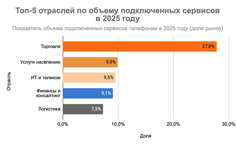 Тор-5 отраслей по объему подключенных сервисов в 2025 году