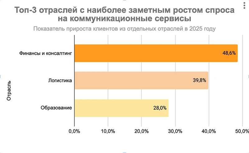 Топ-3 отраслей с наиболее заметным ростом спроса на коммуникационные сервисы