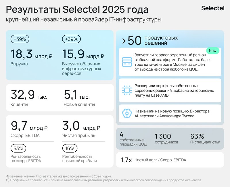 Инфографика. Результаты Selectel 2025 года