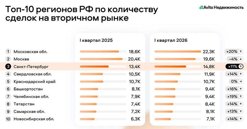 Топ-10 регионов РФ по количеству сделок на вторичном рынке недвижимости