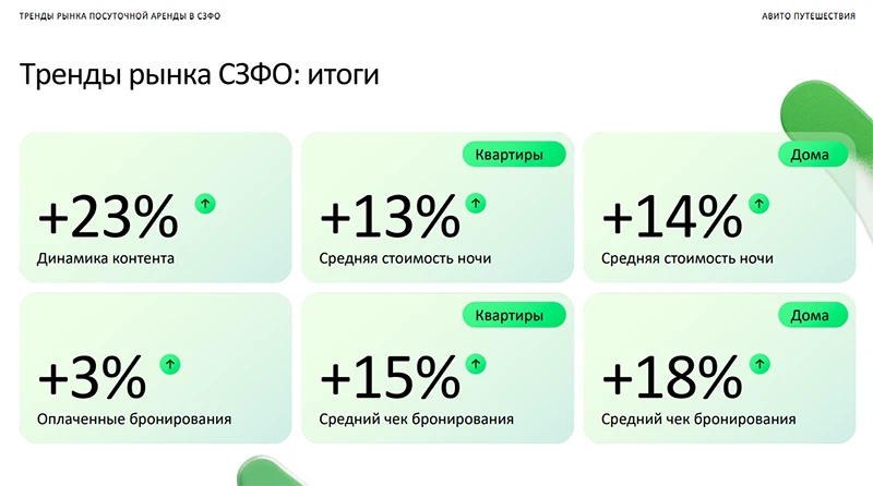 Наблюдается рост среднего чека по СЗФО