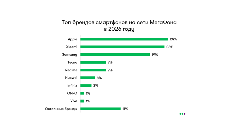 Аналитика МегаФон: каждый четвертый россиянин пользуется iPhone