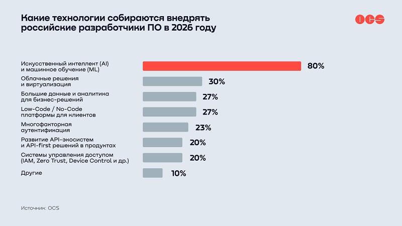 В 2026 году каждый третий российский разработчик софта будет развивать новые модели монетизации &ndash; исследование OCS