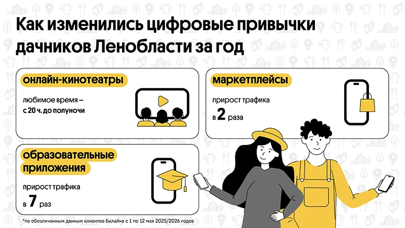 В майские каникулы трафик в онлайн-кинотеатрах среди дачников Ленобласти подскочил в 6 раз &ndash; Билайн