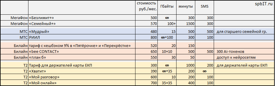 Сравнение дешевых тарифов операторов Санкт-Петербурга Сравнение дешевых тарифов операторов Санкт-Петербурга