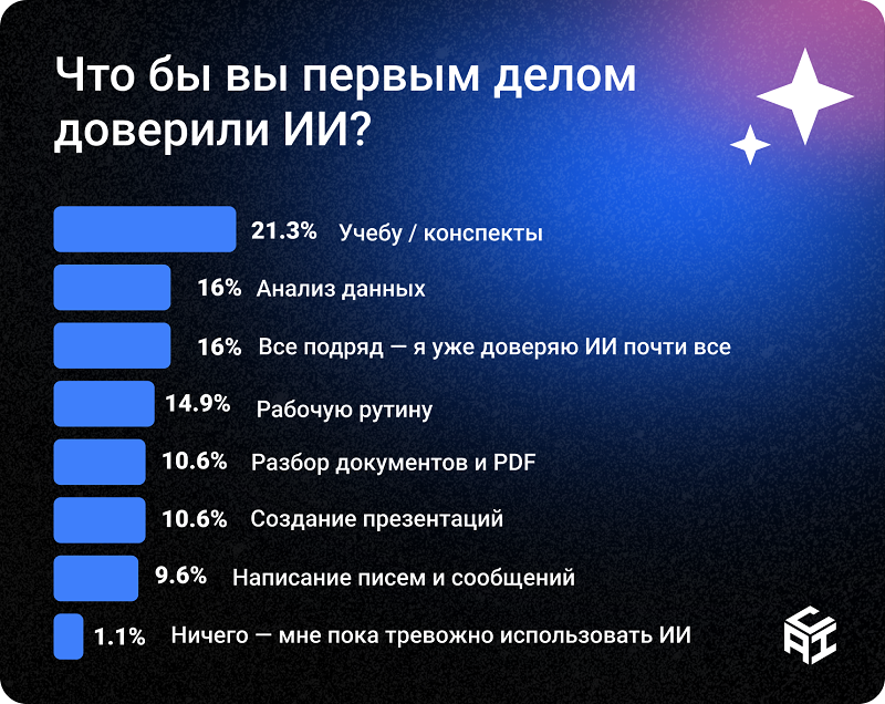 Исследование Content AI на ЦИПР 2026: россияне готовы доверить ИИ работу, но не судьбу своих детей Исследование Content AI на ЦИПР 2026: россияне готовы доверить ИИ работу, но не судьбу своих детей