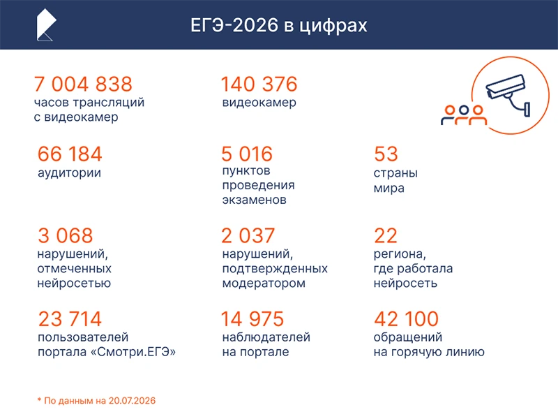 Система видеонаблюдения &laquo;Ростелекома&raquo; за ЕГЭ-2026 обеспечила свыше 7 млн часов трансляций