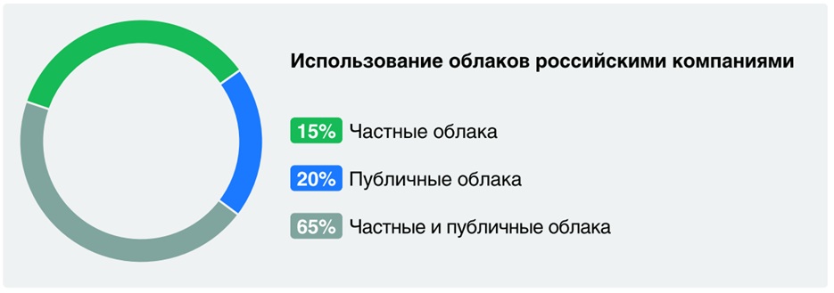 Использование облаков в России: гибридная среда наиболее востребована Использование облаков в России: гибридная среда наиболее востребована