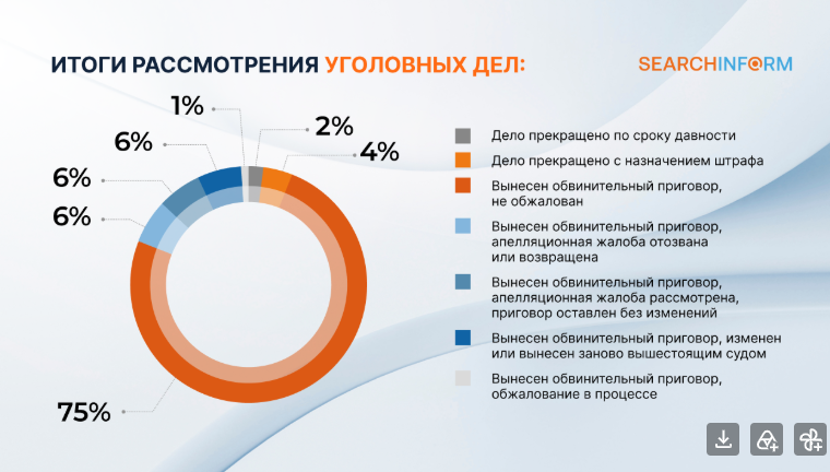 Итоги рассмотрения улоговных дел Итоги рассмотрения улоговных дел
