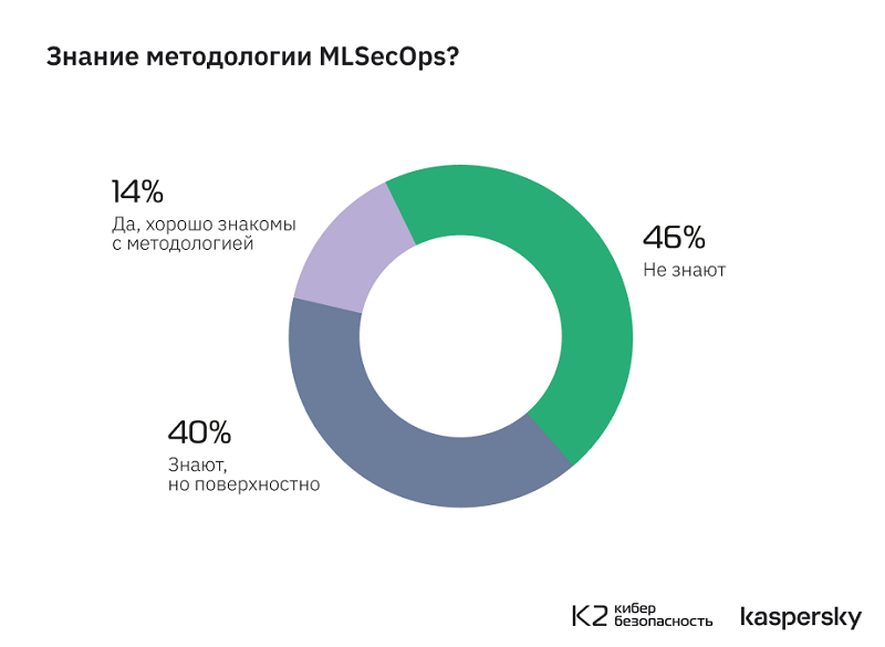 Только в 14% российских корпораций знают о методологии безопасной разработки ИИ-систем MLSecOps