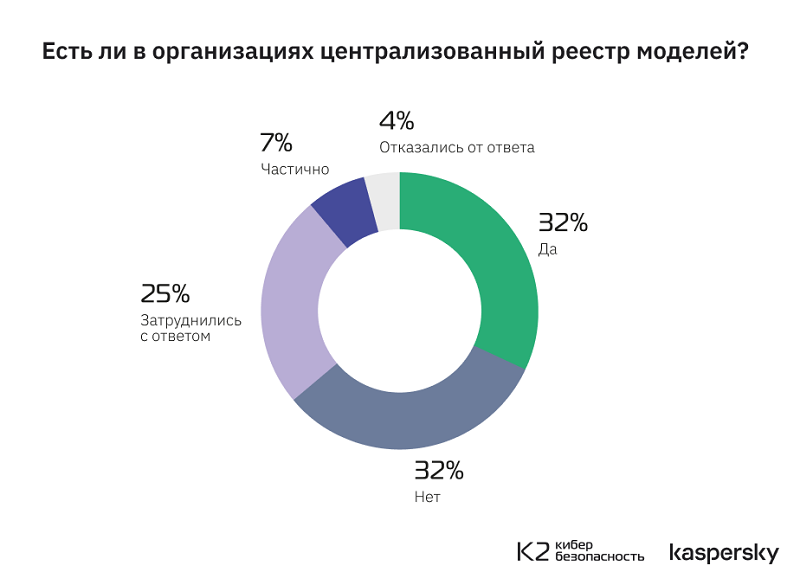 Только в 14% российских корпораций знают о методологии безопасной разработки ИИ-систем MLSecOps