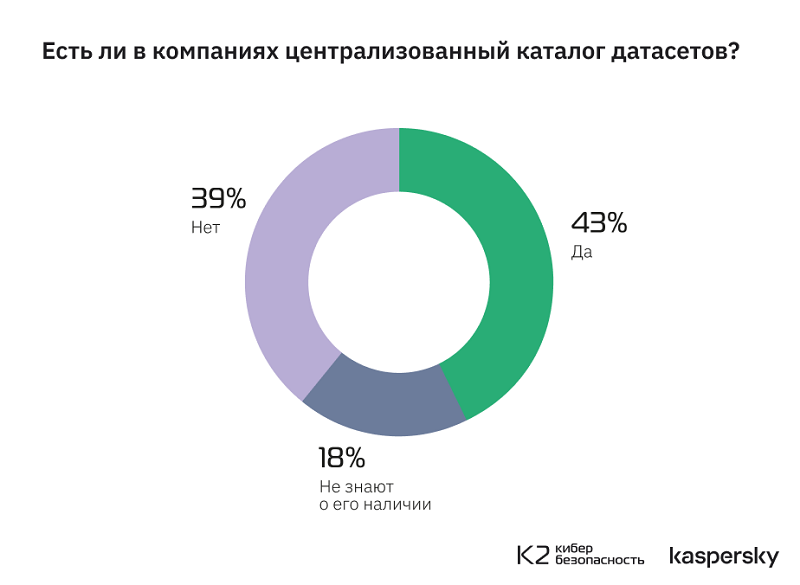 Только в 14% российских корпораций знают о методологии безопасной разработки ИИ-систем MLSecOps