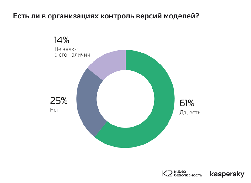 Только в 14% российских корпораций знают о методологии безопасной разработки ИИ-систем MLSecOps