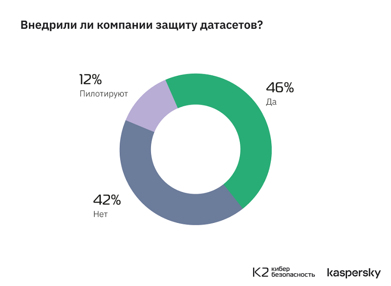 Только в 14% российских корпораций знают о методологии безопасной разработки ИИ-систем MLSecOps