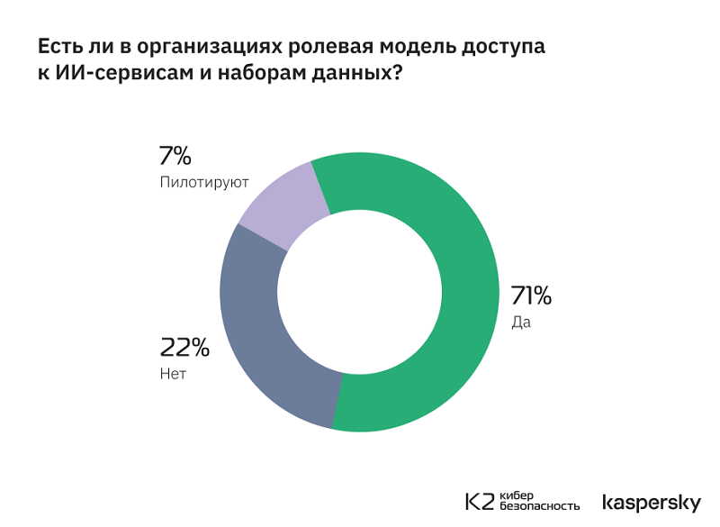 Только в 14% российских корпораций знают о методологии безопасной разработки ИИ-систем MLSecOps