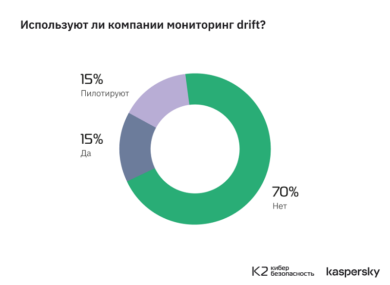 Только в 14% российских корпораций знают о методологии безопасной разработки ИИ-систем MLSecOps