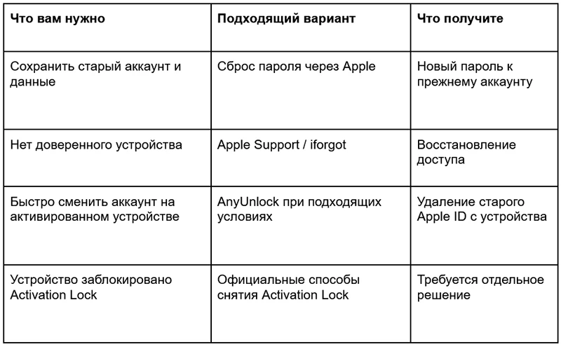 Что делать, если забыт пароль от Apple ID