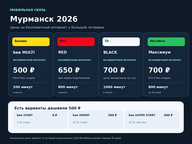 Сколько стоит безлимит у операторов &laquo;большой четверки&raquo;