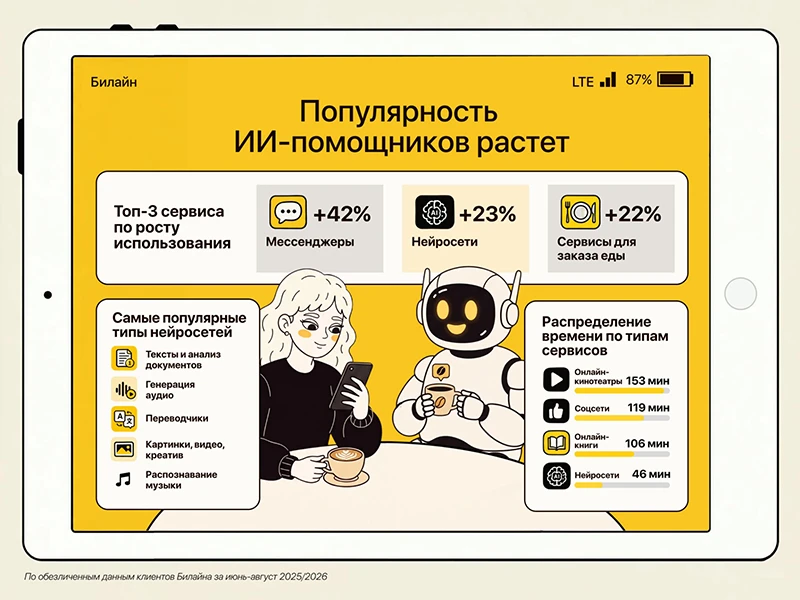 Нейросети заняли второе место по росту времени использования приложений у клиентов Билайна