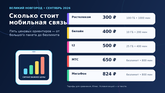 Ориентиры по стоимости тарифов в Великом Новгороде