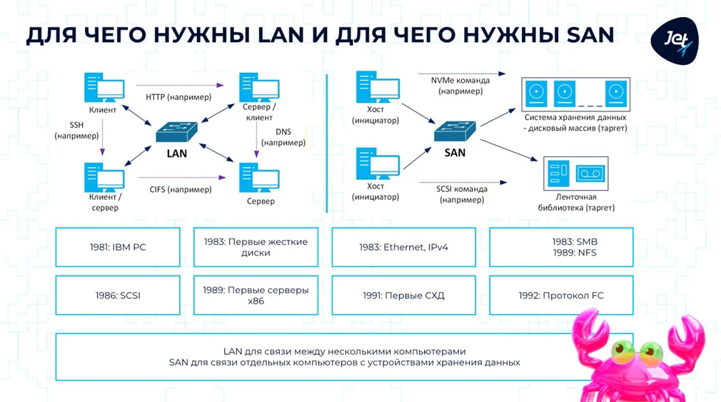 Архитектурные особенности сетей LAN и SAN