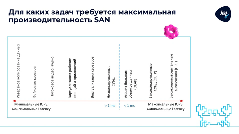 Требования к быстродействию SAN в зависимости от задачи