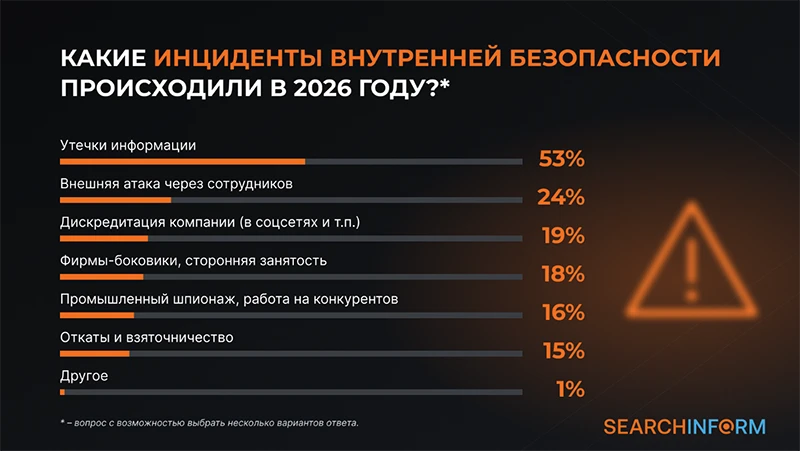 Источник: СёрчИнформ