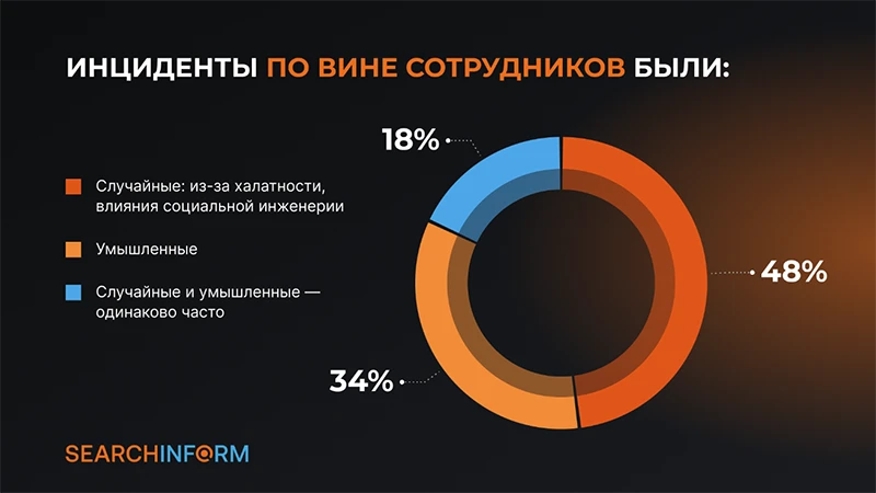 Источник: СёрчИнформ