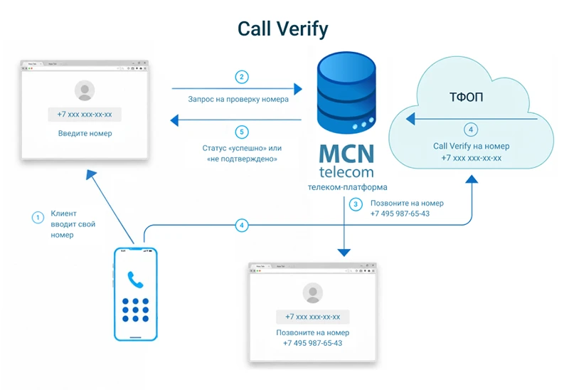 Call Verify