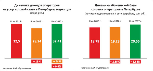 Динамика доходов и абонентской базы мобильных операторов Петербурга