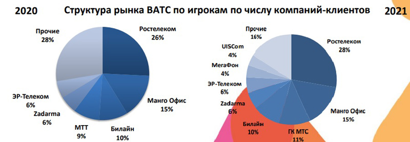 Структура рынка ВАТС – доля игроков по числу клиентов. Данные «ТМТ Консалтинг»