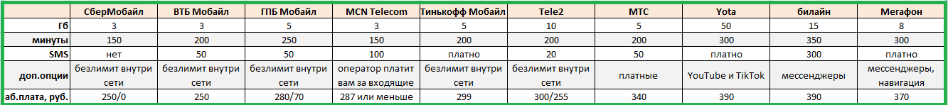 Самые недорогие и экономичные тарифы сотовых операторов Петербурга
